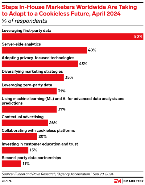 Steps In-House Marketers Worldwide Are Taking to Adapt to a Cookieless Future, April 2024 (% of respondents)