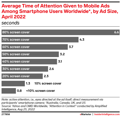 Average Time of Attention Given to Mobile Ads Among Smartphone Users Worldwide*, by Ad Size, April 2022 (seconds)