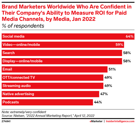 Brand Marketers Worldwide Who Are Confident in Their Company's Ability to Measure ROI for Paid Media Channels, by Media, Jan 2022 (% of respondents)