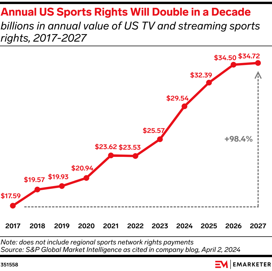 Annual US Sports Rights Will Double in a Decade (billions in annual value of US TV and streaming sports rights, 2017-2027)