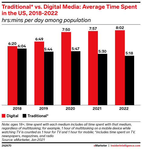 Traditional* vs. Digital Media: Average Time Spent in the US, 2018-2022 (hrs:mins per day among population)