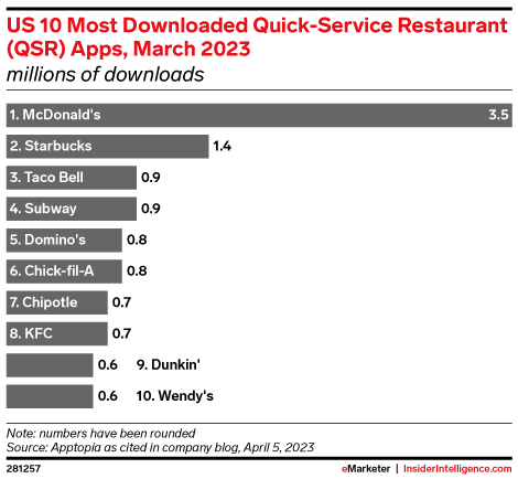US 10 Most Downloaded Quick-Service Restaurant (QSR) Apps, March 2023 (millions of downloads)