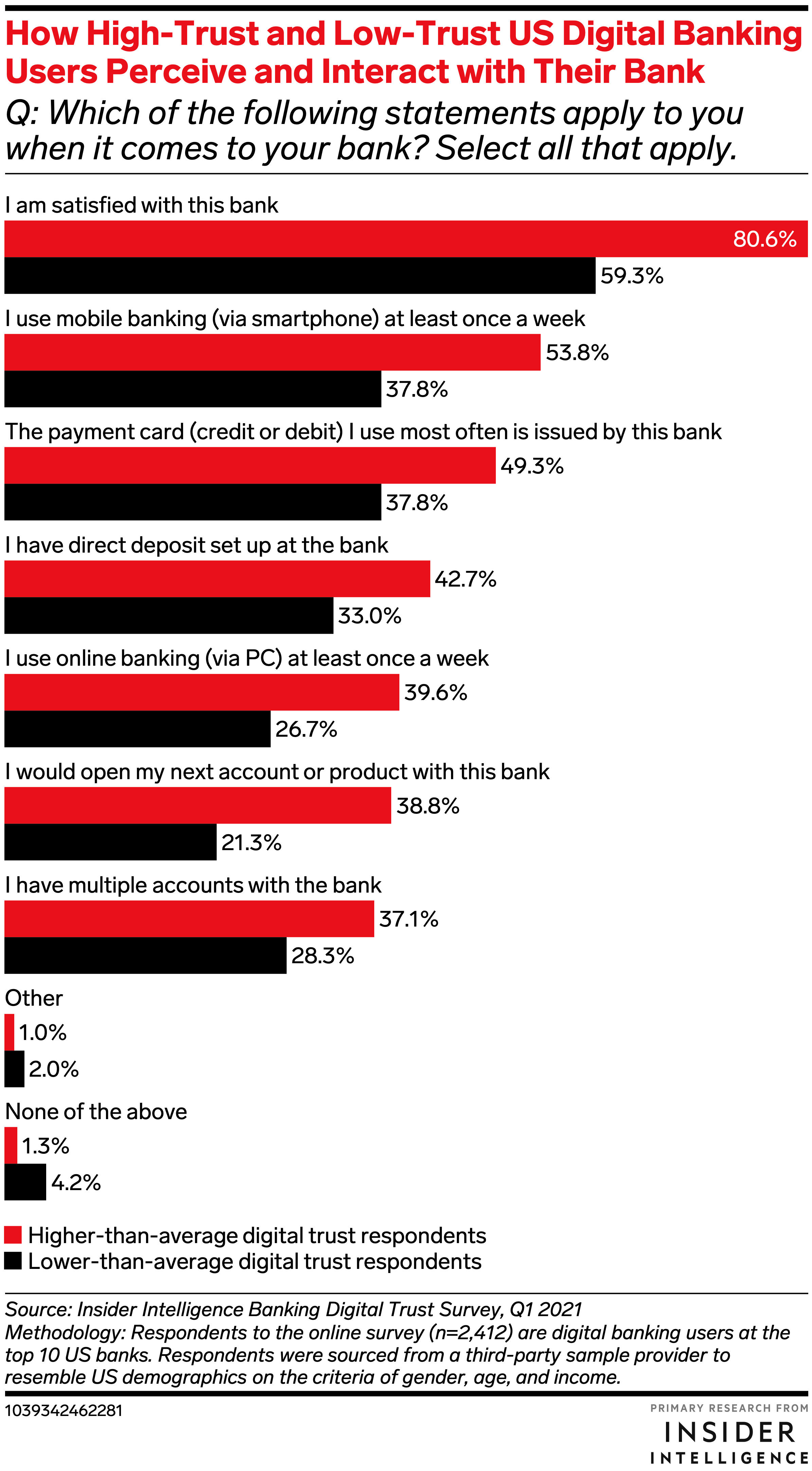How High-Trust and Low-Trust US Digital Banking Users Perceive and Interact with Their Bank