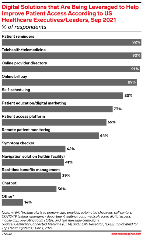 Digital Solutions that Are Being Leveraged to Help Improve Patient Access According to US Healthcare Executives/Leaders, Sep 2021 (% of respondents)