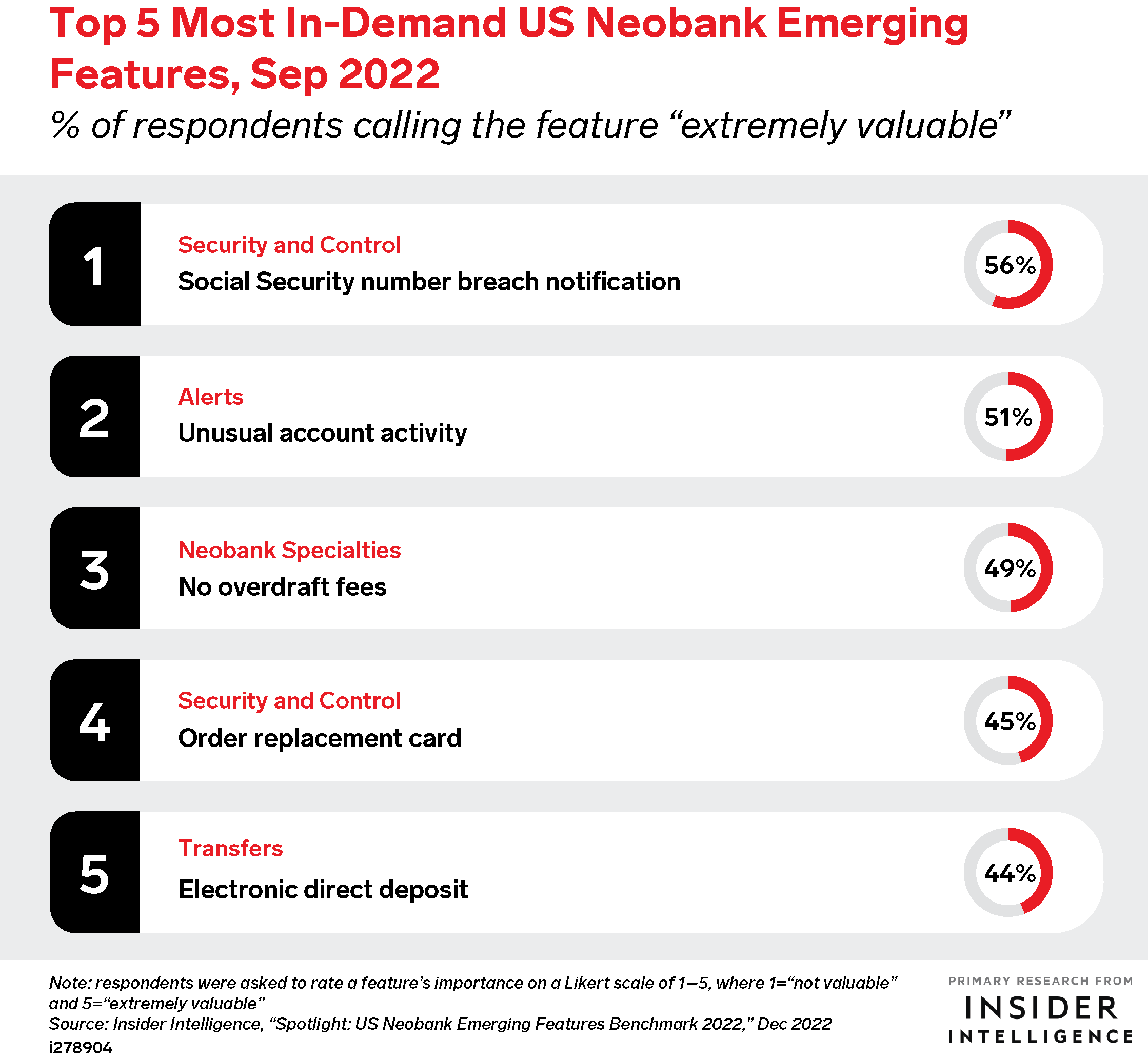 Top 5 Most In-Demand US Neobank Emerging Features, Sep 2022 (% of respondents calling the feature 