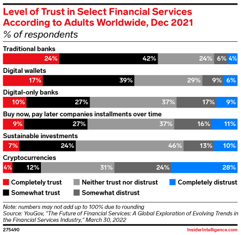 Level of Trust in Select Financial Services According to Adults Worldwide, Dec 2021 (% of respondents)
