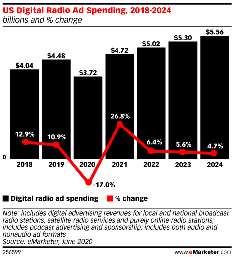 US Digital Radio Ad Spending, 2018-2024 (billions and % change)