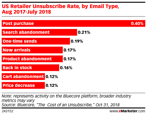 US Retailer Unsubscribe Rate, by Email Type, Aug 2017-July 2018