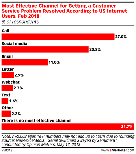 Most Effective Channel for Getting a Customer Service Problem Resolved According to US Internet Users, Feb 2018 (% of respondents)