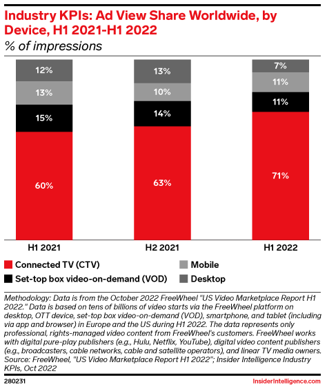 Industry KPIs: Ad View Share Worldwide, by Device, H1 2021-H1 2022 (% of impressions)