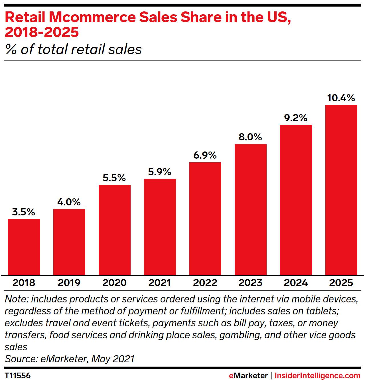Retail Mcommerce Sales Share in the US, 2018-2025 (% of total retail sales)