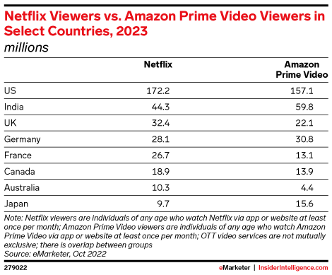 Netflix Viewers vs. Amazon Prime Video Viewers in Select Countries, 2023 (millions)