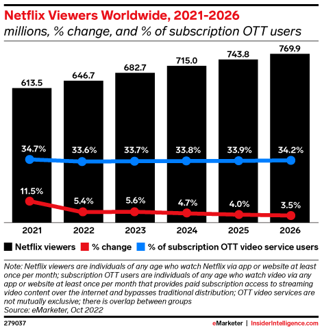 Netflix Viewers Worldwide, 2021-2026 (millions, % change, and % of subscription OTT users)