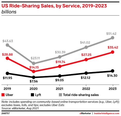 US Ride-Sharing Sales, by Service, 2019-2023 (billions)