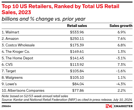 Top 10 US Retailers, Ranked by Total US Retail Sales, 2023 (billions and % change vs. prior year)