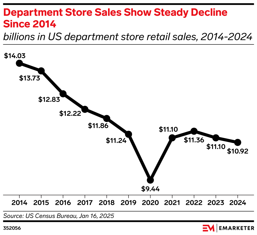 Department Store Sales Show Steady Decline Since 2014,  (billions in US department store retail sales, 2014-2024)