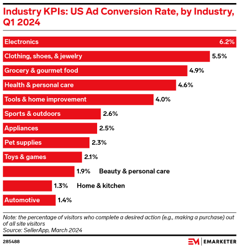 Industry KPIs: US Ad Conversion Rate, by Industry, Q1 2024