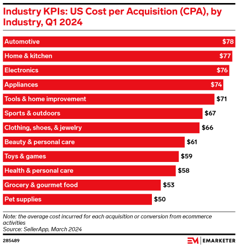 Industry KPIs: US Cost per Acquisition (CPA), by Industry, Q1 2024