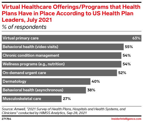 Virtual Healthcare Offerings/Programs that Health Plans Have in Place According to US Health Plan Leaders, July 2021 (% of respondents)