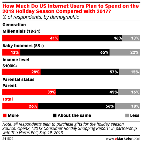 How Much Do US Internet Users Plan to Spend on the 2018 Holiday Season Compared with 2017? (% of respondents, by demographic)