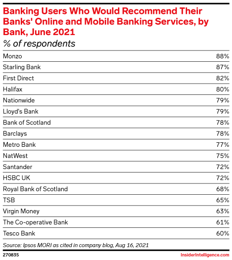 Banking Users Who Would Recommend Their Banks' Online and Mobile Banking Services, by Bank, June 2021 (% of respondents)