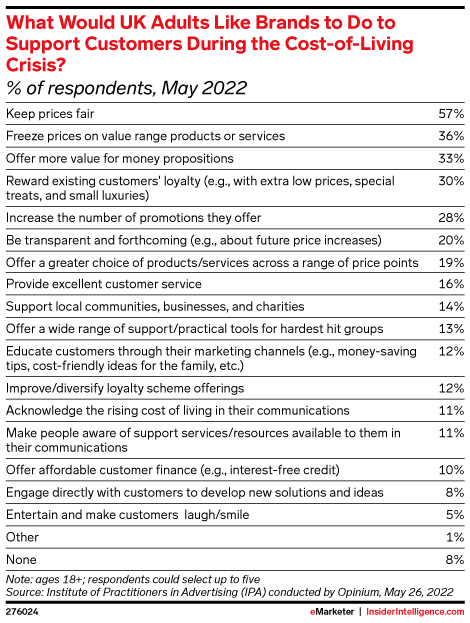 What Would UK Adults Like Brands to Do to Support Customers During the Cost-of-Living Crisis? (% of respondents, May 2022)