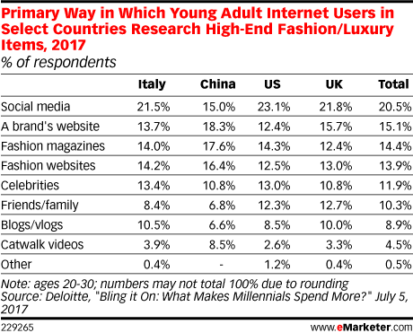 Primary Way in Which Young Adult Internet Users in Select Countries Research High-End Fashion/Luxury Items, 2017 (% of respondents)