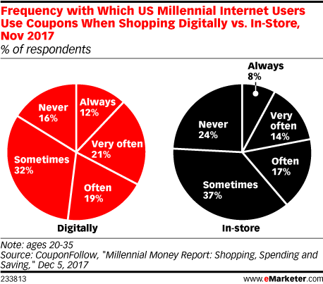Frequency with Which US Millennial Internet Users Use Coupons When Shopping Digitally vs. In-Store, Nov 2017 (% of respondents)