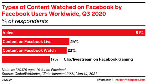 Types of Content Watched on Facebook by Facebook Users Worldwide, Q3 2020 (% of respondents)