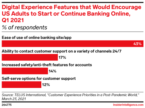 Digital Experience Features that Would Encourage US Adults to Start or Continue Banking Online, Q1 2021 (% of respondents)