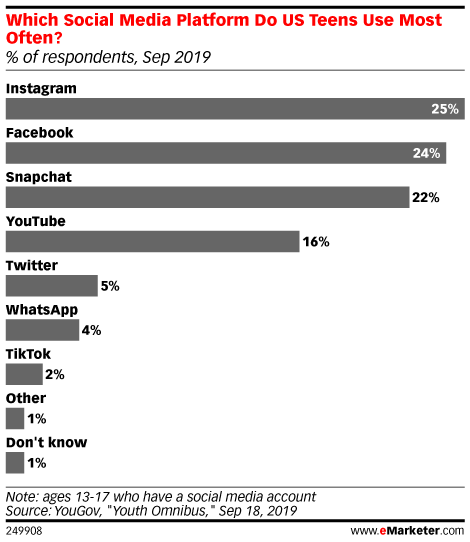 Which Social Media Platform Do US Teens Use Most Often? (% of respondents, Sep 2019)