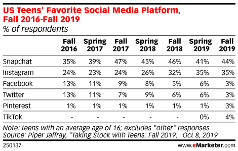 US Teens' Favorite Social Media Platform, Fall 2016-Fall 2019 (% of respondents)