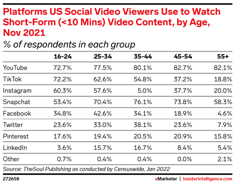 Platforms US Social Video Viewers Use to Watch Short-Form (<10 Mins) Video Content, by Age, Nov 2021 (% of respondents in each group)