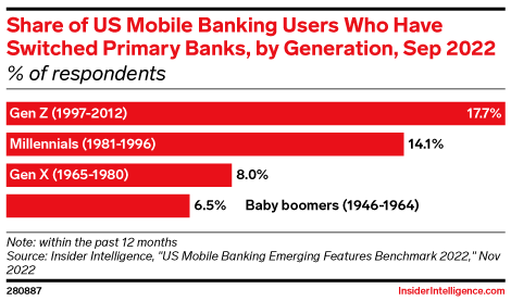 Share of US Mobile Banking Users Who Have Switched Primary Banks, by Generation, Sep 2022 (% of respondents)