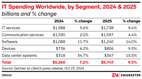 IT Spending Worldwide, by Segment, 2024 & 2025 (billions and % change)