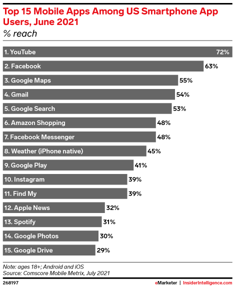 Top 15 Mobile Apps Among US Smartphone App Users, June 2021 (% reach)