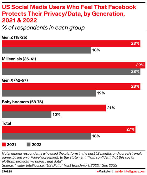 US Social Media Users Who Feel That Facebook Protects Their Privacy/Data, by Generation, 2021 & 2022 (% of respondents in each group)