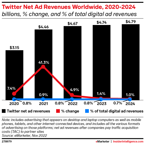 Twitter Net Ad Revenues Worldwide, 2020-2024 (billions, % change, and % of total digital ad revenues)