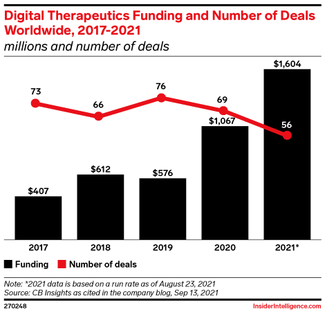 Digital Therapeutics Funding and Number of Deals Worldwide, 2017-2021 (millions and number of deals)