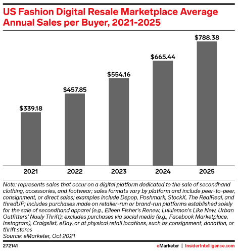 US Fashion Digital Resale Marketplace Average Annual Sales per Buyer, 2021-2025