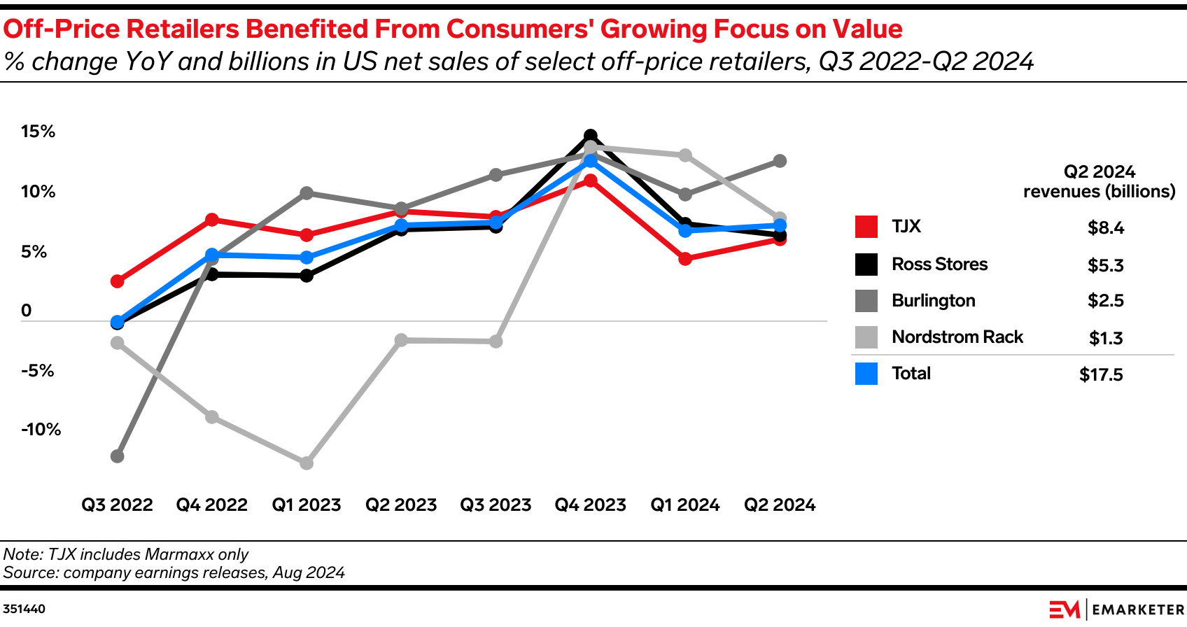 Off-Price Retailers Benefited From Consumers' Growing Focus on Value (% change YoY and billions in US net sales of select off-price retailers, Q3 2022-Q2 2024)