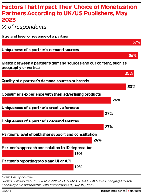 Factors That Impact Their Choice of Monetization Partners According to UK/US Publishers, May 2023 (% of respondents)