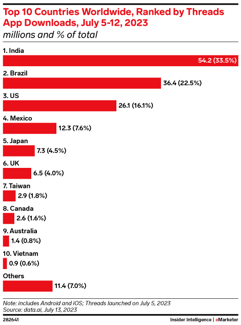 Top 10 Countries Worldwide, Ranked by Threads App Downloads, July 5-12, 2023 (millions and % of total)