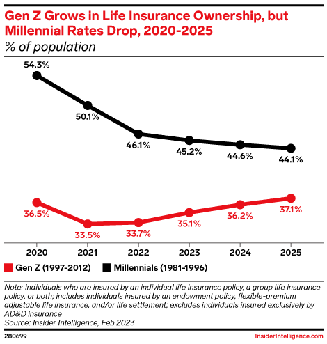 Gen Z Grows in Life Insurance Ownership, but Millennial Rates Drop, 2020-2025 (% of population)