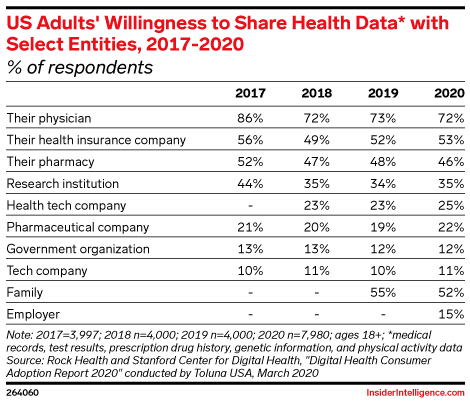US Adults' Willingness to Share Health Data* with Select Entities, 2017-2020 (% of respondents)