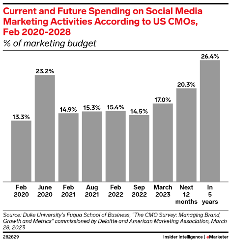 Current and Future Spending on Social Media Marketing Activities According to US CMOs, Feb 2020-2028 (% of marketing budget)