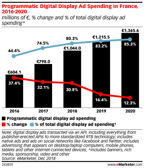 Programmatic Digital Display Ad Spending in France, 2016-2020 (millions of €, % change and % of total digital display ad spending*)