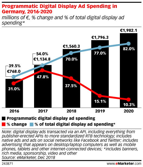 Programmatic Digital Display Ad Spending in Germany, 2016-2020 (millions of €, % change and % of total digital display ad spending*)