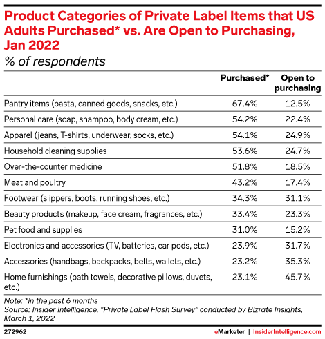 Product Categories of Private Label Items that US Adults Purchased* vs. Are Open to Purchasing, Jan 2022 (% of respondents)