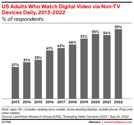 US Adults Who Watch Digital Video via Non-TV Devices Daily, 2013-2022 (% of respondents)